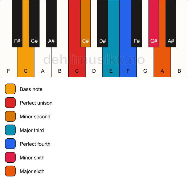 Piano keyboard showing the notes for a C undefined/G chord