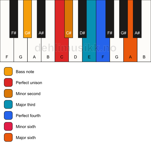 Piano keyboard showing the notes for a C undefined/G# chord