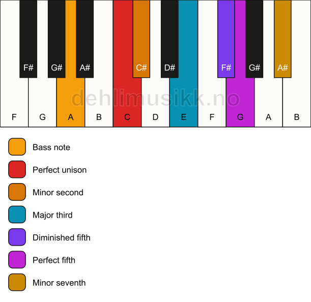 Piano keyboard showing the notes for a C Petrushka chord/A chord