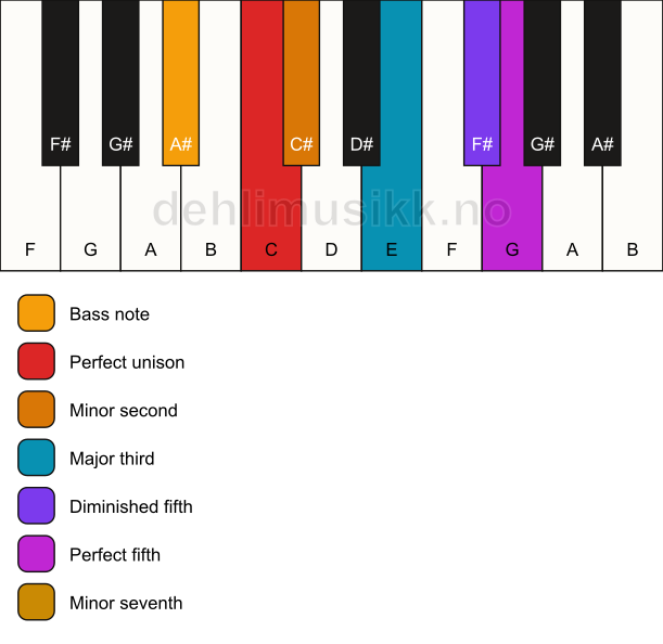 Piano keyboard showing the notes for a C Petrushka chord/A# chord