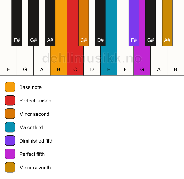 Piano keyboard showing the notes for a C Petrushka chord/B chord