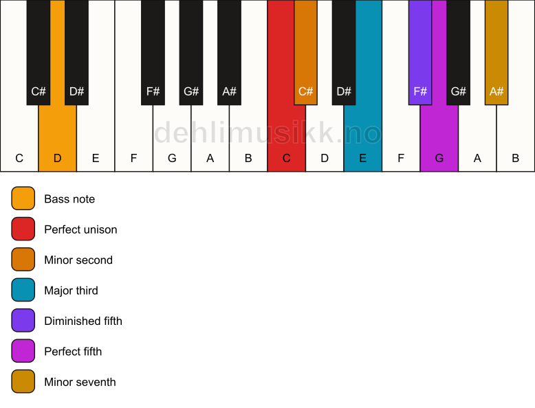 Piano keyboard showing the notes for a C Petrushka chord/D chord