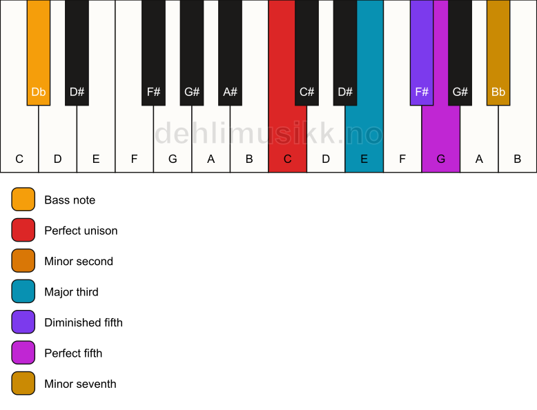 Piano keyboard showing the notes for a C Petrushka chord/Db chord