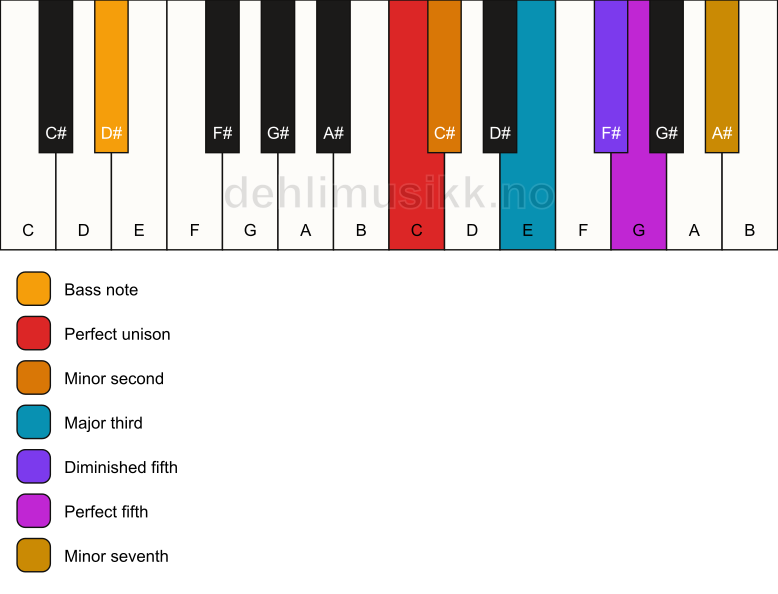 Piano keyboard showing the notes for a C Petrushka chord/D# chord
