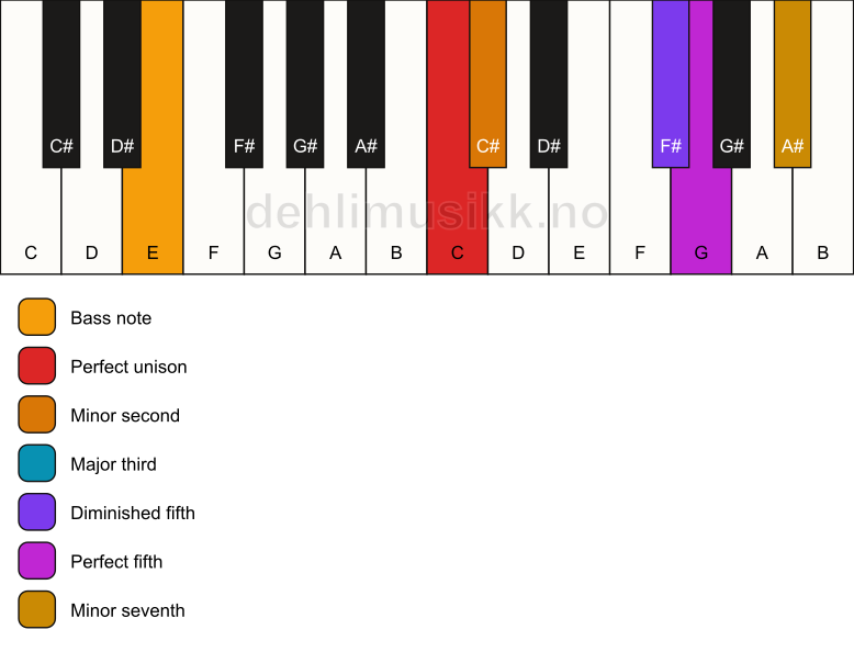 Piano keyboard showing the notes for a C Petrushka chord/E chord