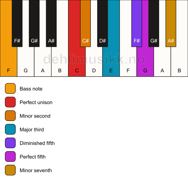 Piano keyboard showing the notes for a C Petrushka chord/F chord