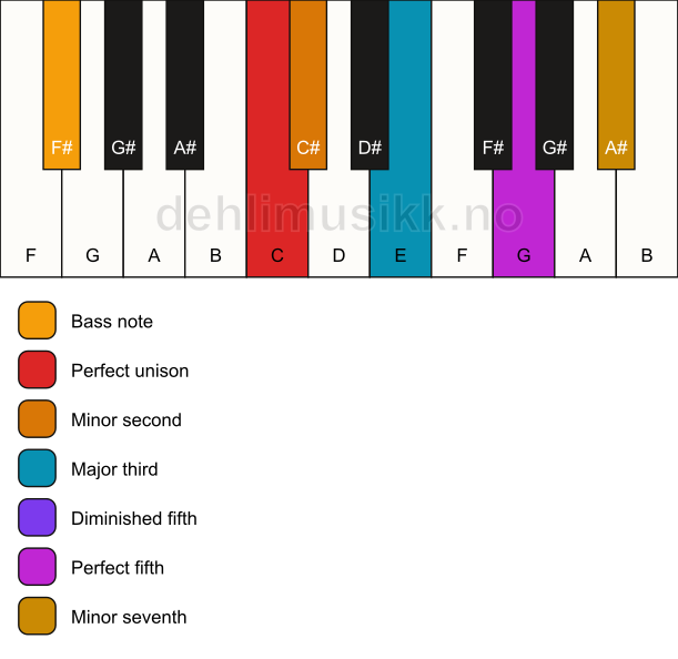 Piano keyboard showing the notes for a C Petrushka chord/F# chord