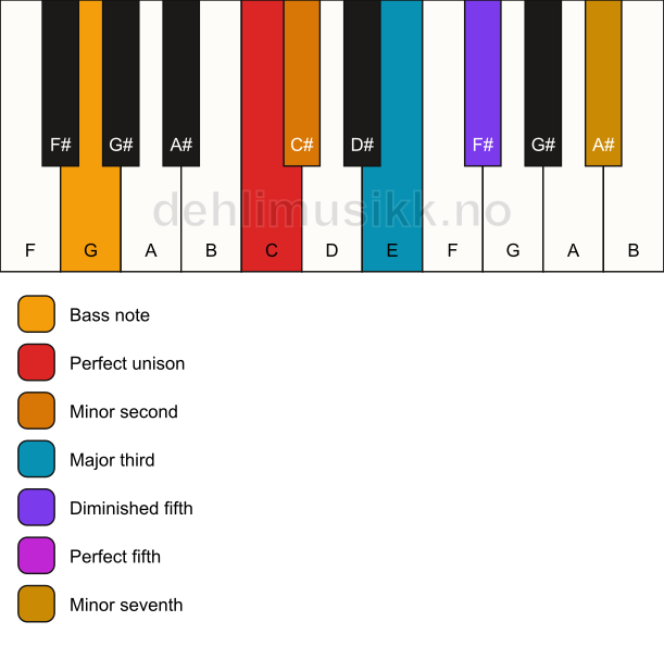 Piano keyboard showing the notes for a C Petrushka chord/G chord