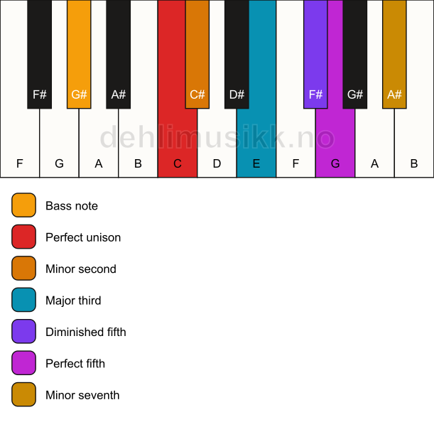 Piano keyboard showing the notes for a C Petrushka chord/G# chord