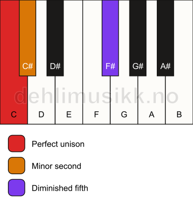 Piano keyboard showing the notes for a C Viennese trichord chord