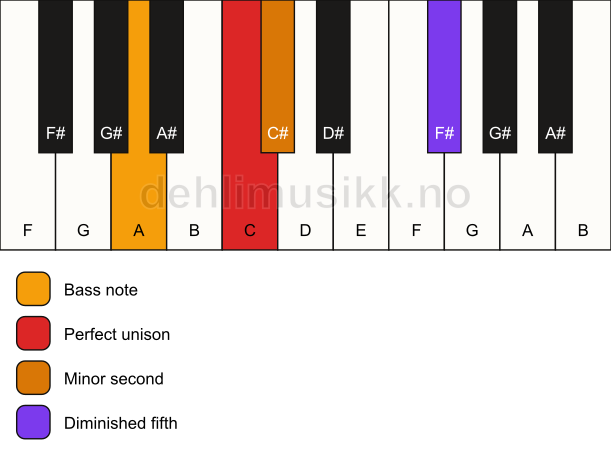 Piano keyboard showing the notes for a C Viennese trichord/A chord