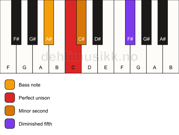 Piano keyboard showing the notes for a C Viennese trichord/A# chord
