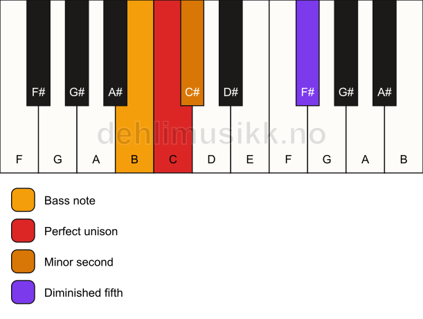 Piano keyboard showing the notes for a C Viennese trichord/B chord