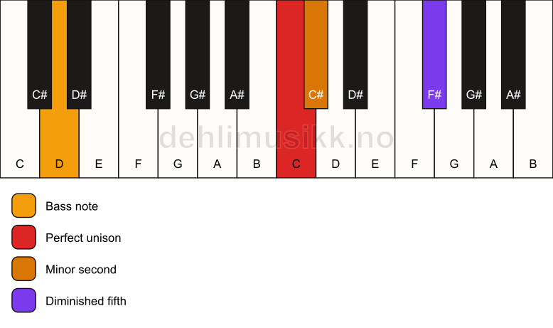 Piano keyboard showing the notes for a C Viennese trichord/D chord