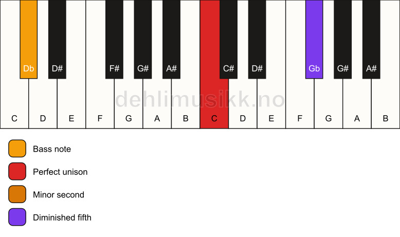 Piano keyboard showing the notes for a C Viennese trichord/Db chord