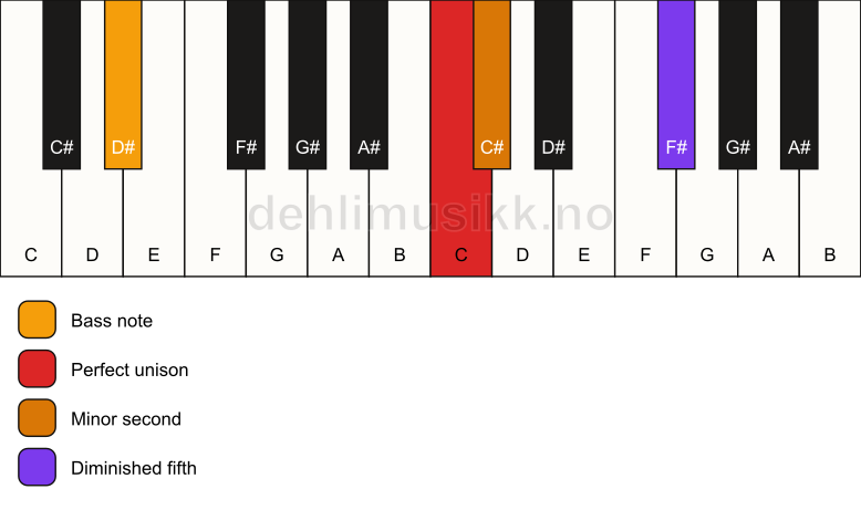 Piano keyboard showing the notes for a C Viennese trichord/D# chord