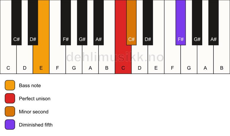 Piano keyboard showing the notes for a C Viennese trichord/E chord