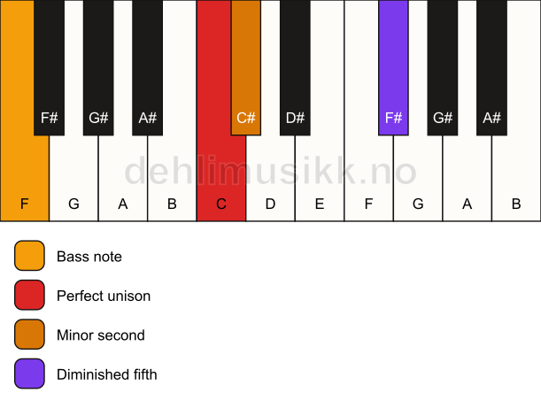 Piano keyboard showing the notes for a C Viennese trichord/F chord