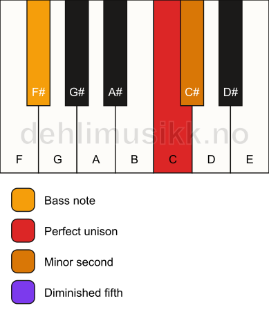 Piano keyboard showing the notes for a C Viennese trichord/F# chord