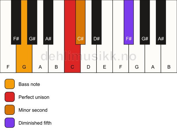Piano keyboard showing the notes for a C Viennese trichord/G chord