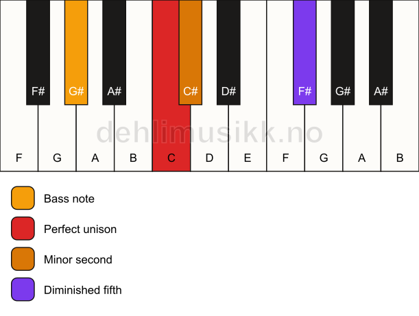 Piano keyboard showing the notes for a C Viennese trichord/G# chord