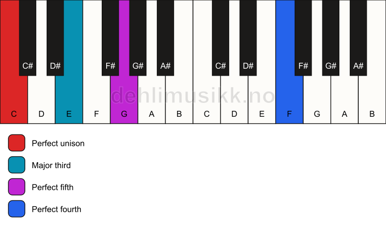 Piano keyboard showing the notes for a C add11 chord