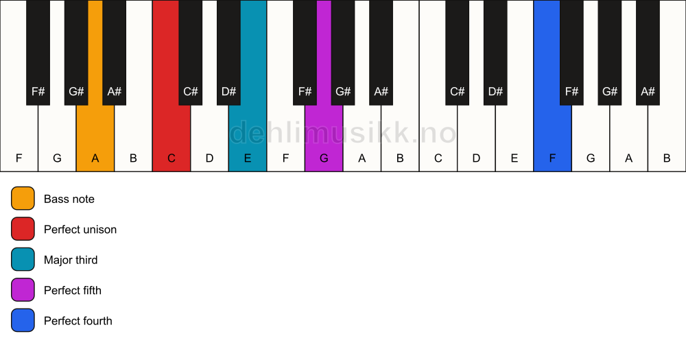 Piano keyboard showing the notes for a C add11/A chord