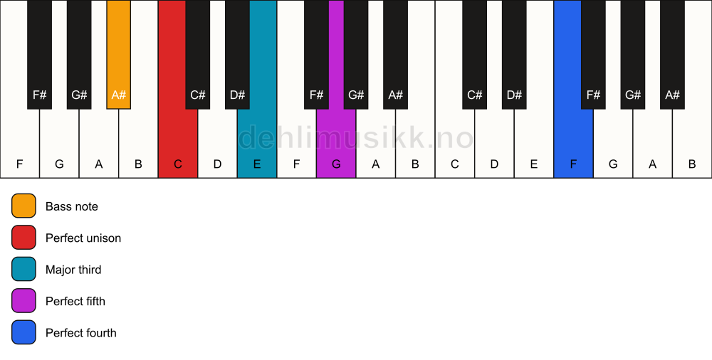 Piano keyboard showing the notes for a C add11/A# chord