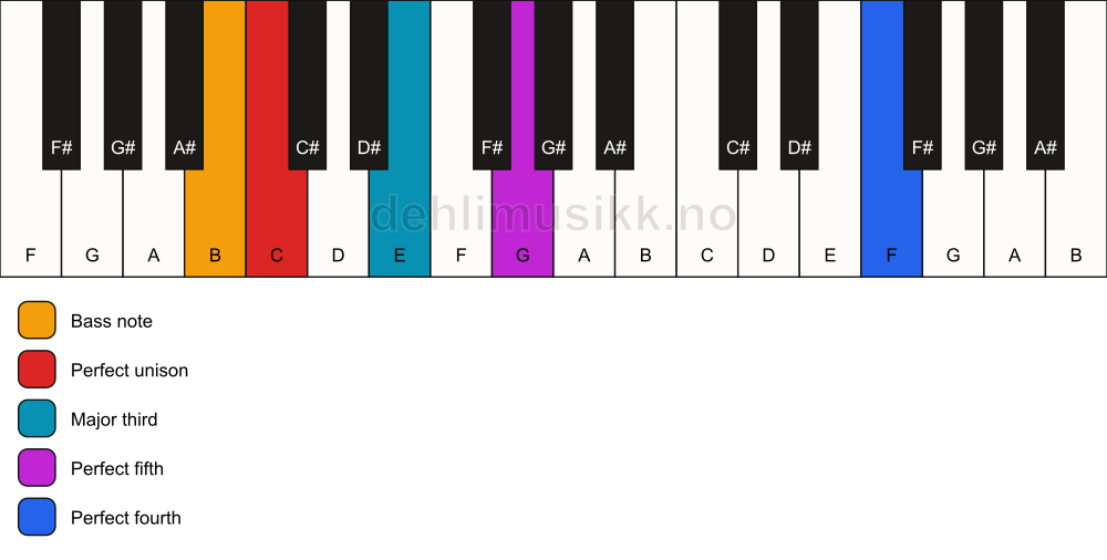 Piano keyboard showing the notes for a C add11/B chord