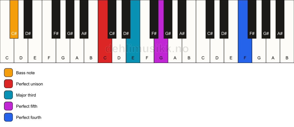 Piano keyboard showing the notes for a C add11/C# chord