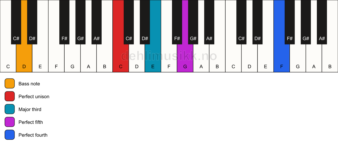 Piano keyboard showing the notes for a C add11/D chord