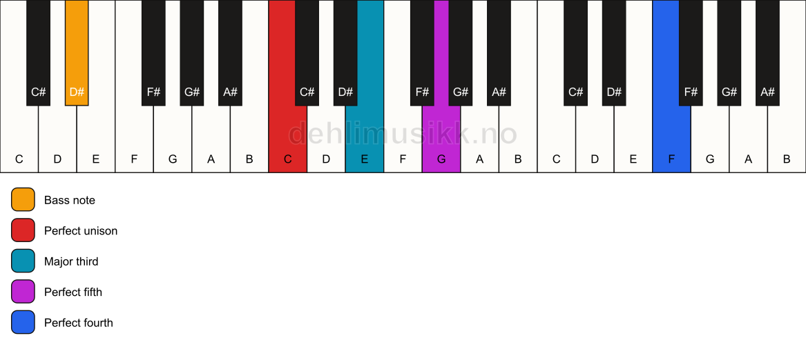 Piano keyboard showing the notes for a C add11/D# chord