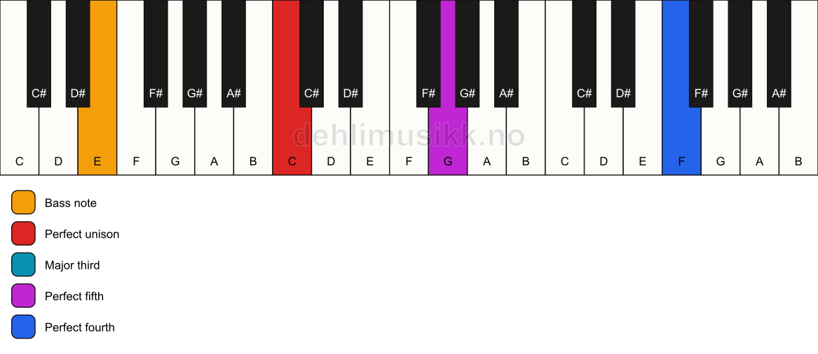 Piano keyboard showing the notes for a C add11/E chord