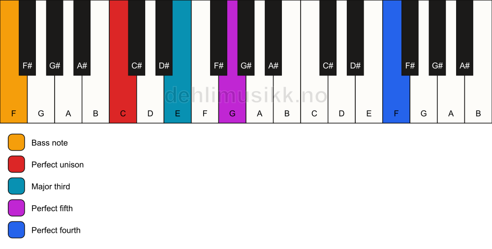 Piano keyboard showing the notes for a C add11/F chord