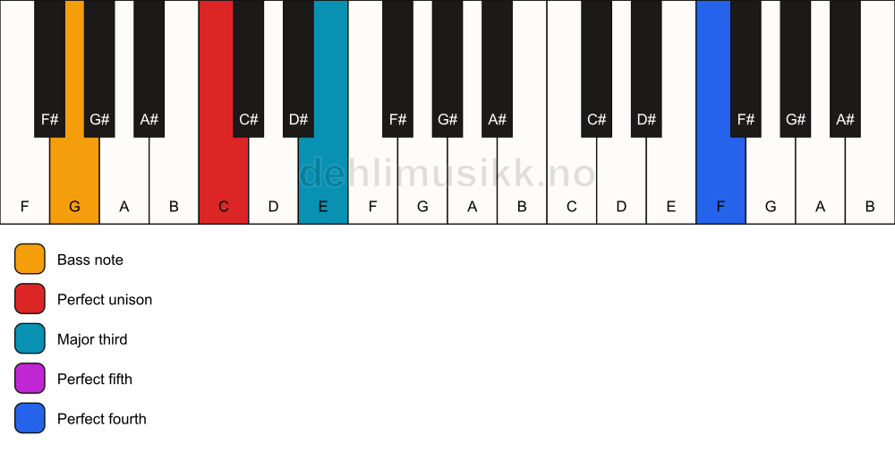 Piano keyboard showing the notes for a C add11/G chord