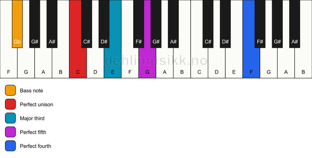 Piano keyboard showing the notes for a C add11/Gb chord