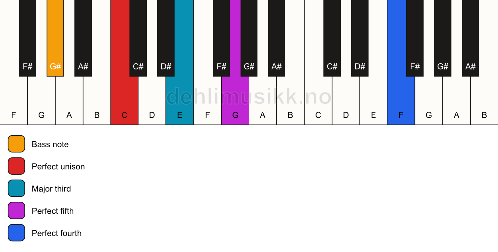 Piano keyboard showing the notes for a C add11/G# chord