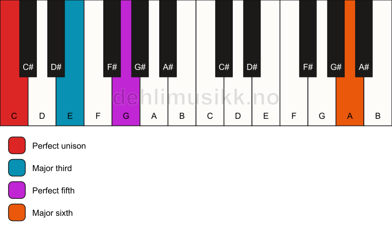 Piano keyboard showing the notes for a C add13 chord