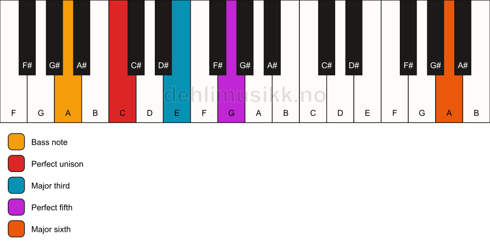Piano keyboard showing the notes for a C add13/A chord