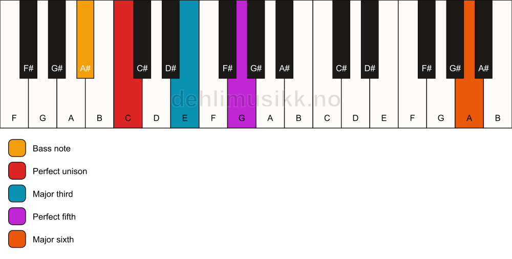 Piano keyboard showing the notes for a C add13/A# chord
