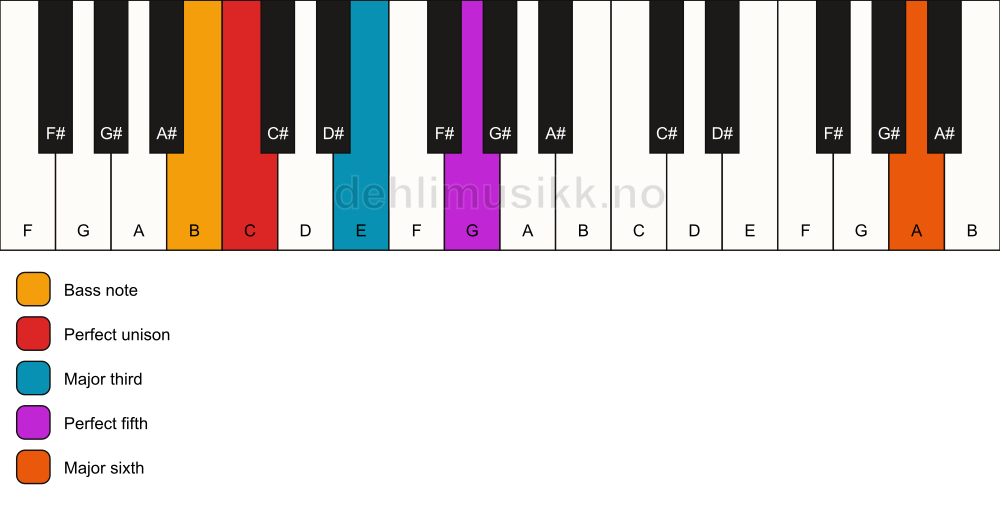 Piano keyboard showing the notes for a C add13/B chord
