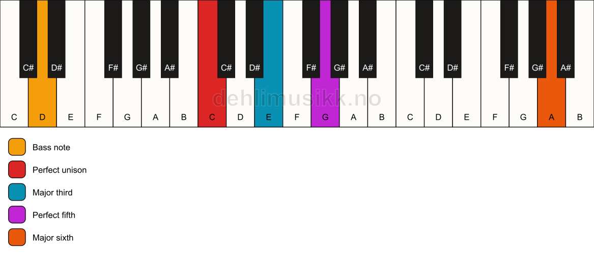 Piano keyboard showing the notes for a C add13/D chord