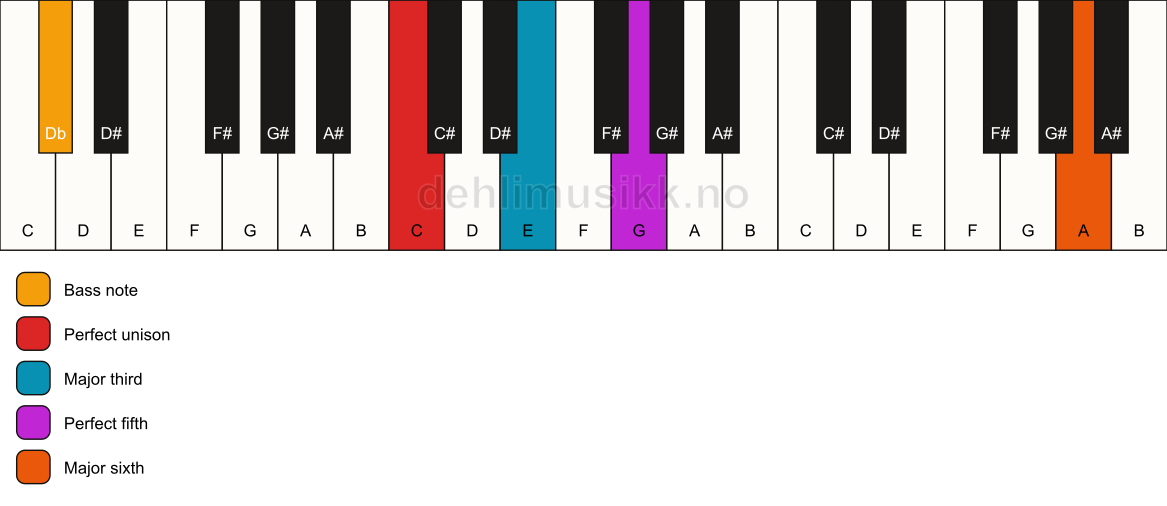 Piano keyboard showing the notes for a C add13/Db chord