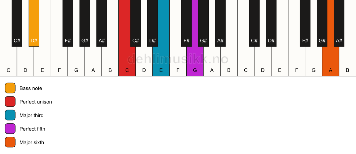 Piano keyboard showing the notes for a C add13/D# chord