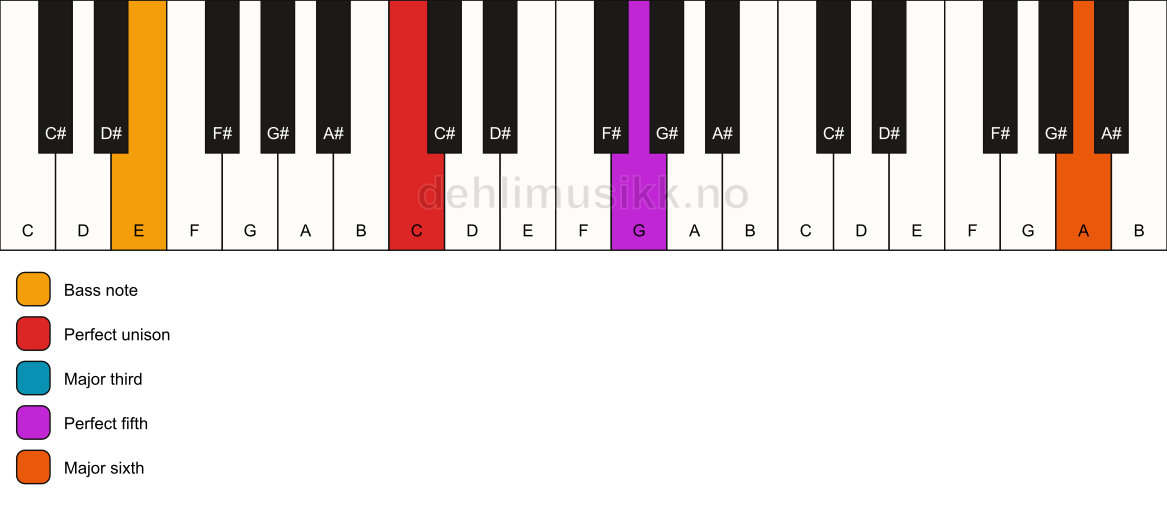 Piano keyboard showing the notes for a C add13/E chord