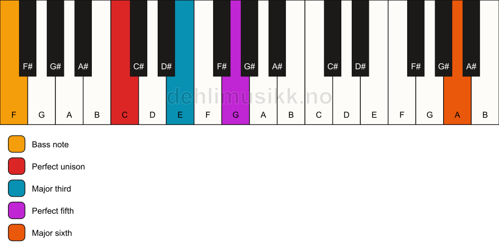 Piano keyboard showing the notes for a C add13/F chord