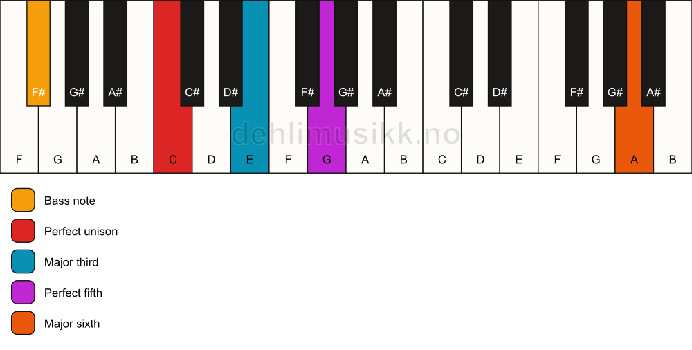 Piano keyboard showing the notes for a C add13/F# chord