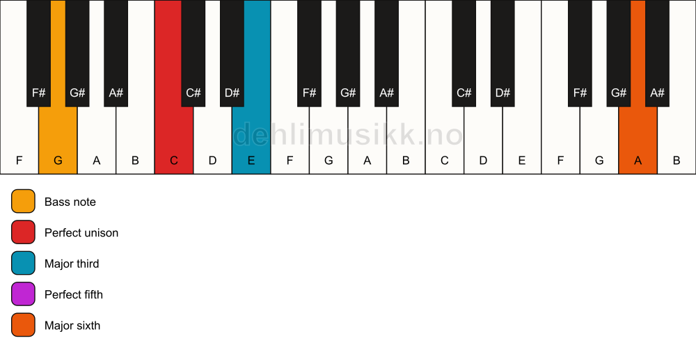 Piano keyboard showing the notes for a C add13/G chord