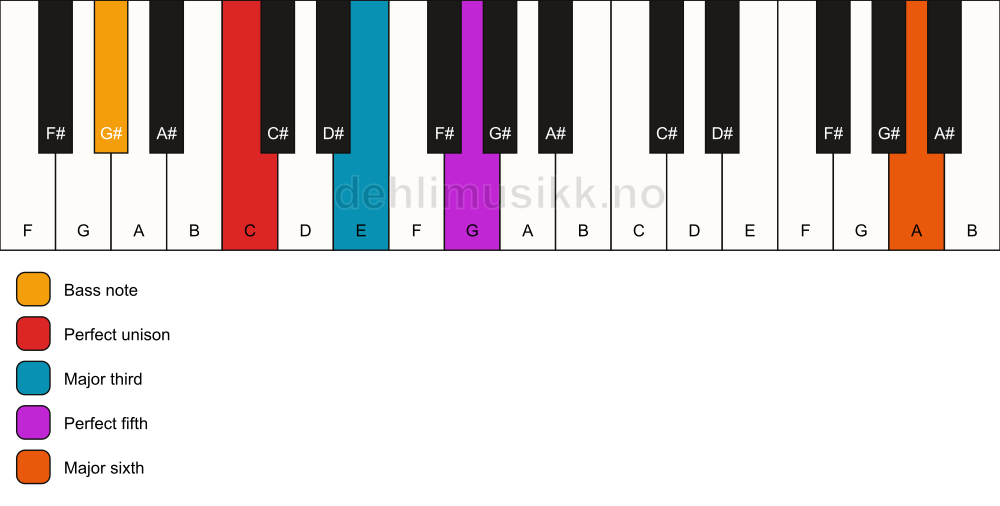 Piano keyboard showing the notes for a C add13/G# chord