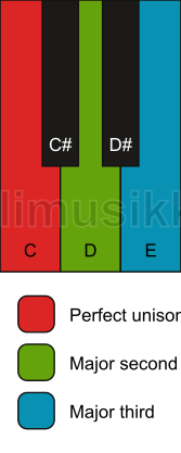 Piano keyboard showing the notes for a C add2(no5) chord